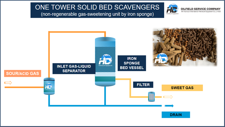 H2S_Scavengers_(Solid Bed_Scavengers).jpg